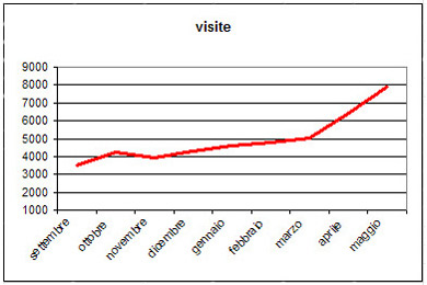 grafico